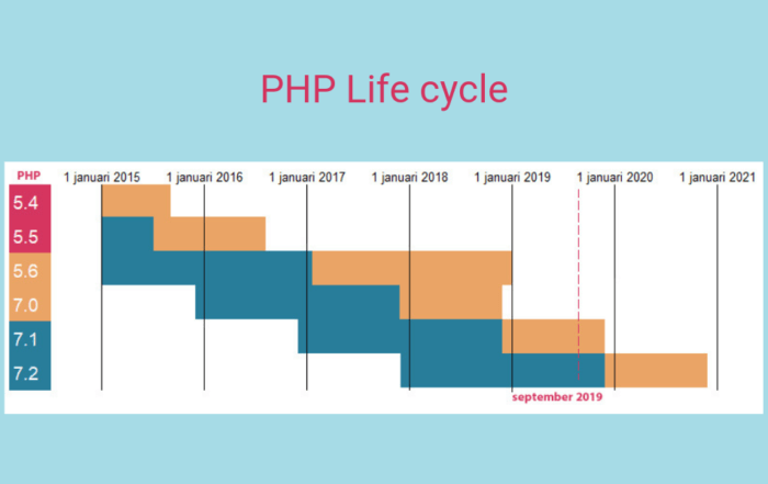 PHP versie 7.0 uitgefaseerd