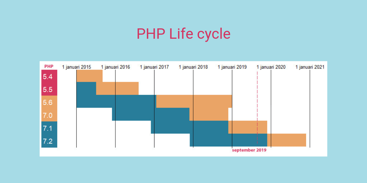 PHP versie 7.0 uitgefaseerd